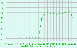 Courbe de l'humidit relative pour Saint-Michel-Mont-Mercure (85)