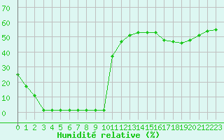 Courbe de l'humidit relative pour Samatan (32)