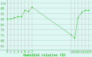 Courbe de l'humidit relative pour Sauteyrargues (34)