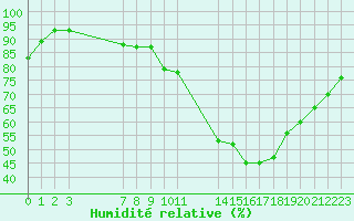 Courbe de l'humidit relative pour Saint-Haon (43)