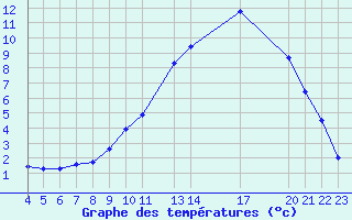 Courbe de tempratures pour Recoules de Fumas (48)