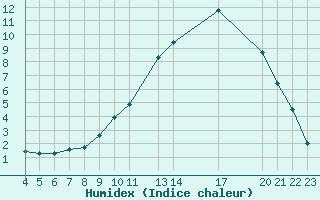 Courbe de l'humidex pour Recoules de Fumas (48)