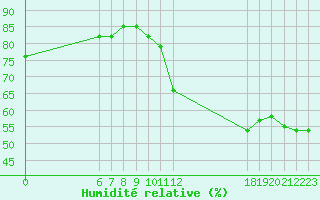 Courbe de l'humidit relative pour Jan (Esp)