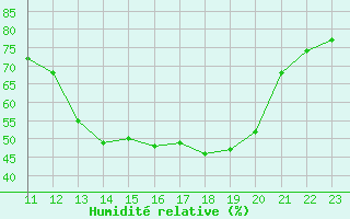 Courbe de l'humidit relative pour Pordic (22)