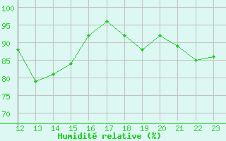 Courbe de l'humidit relative pour Aigrefeuille d'Aunis (17)