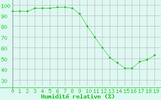 Courbe de l'humidit relative pour Recoubeau (26)