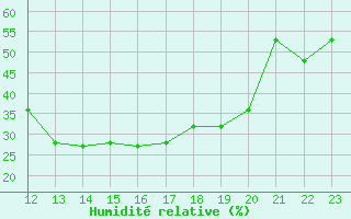 Courbe de l'humidit relative pour Saint-Julien-en-Quint (26)