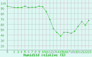 Courbe de l'humidit relative pour Als (30)