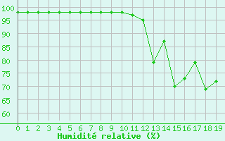 Courbe de l'humidit relative pour Blus (40)