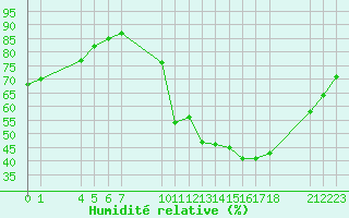 Courbe de l'humidit relative pour Remich (Lu)