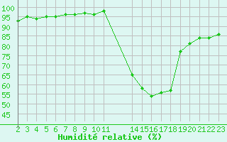 Courbe de l'humidit relative pour Potes / Torre del Infantado (Esp)