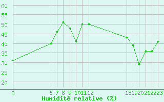 Courbe de l'humidit relative pour Jan (Esp)