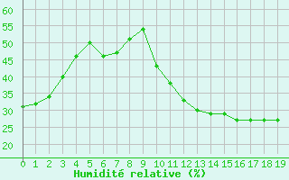 Courbe de l'humidit relative pour Avila - La Colilla (Esp)