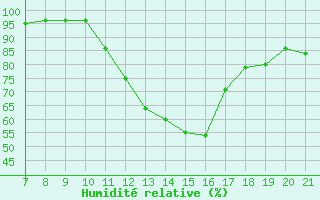 Courbe de l'humidit relative pour Doissat (24)