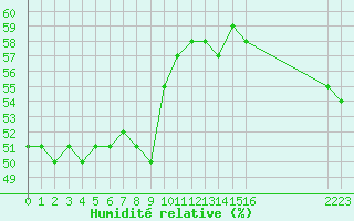 Courbe de l'humidit relative pour Samatan (32)