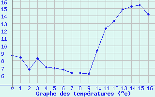 Courbe de tempratures pour Nris-les-Bains (03)