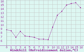 Courbe du refroidissement olien pour Nris-les-Bains (03)