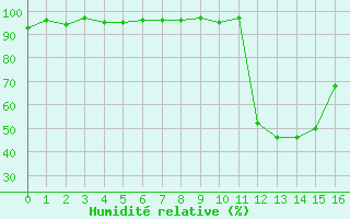 Courbe de l'humidit relative pour Boulc (26)