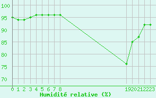 Courbe de l'humidit relative pour Saint-Paul-lez-Durance (13)