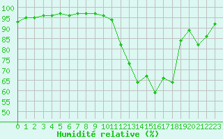 Courbe de l'humidit relative pour Variscourt (02)