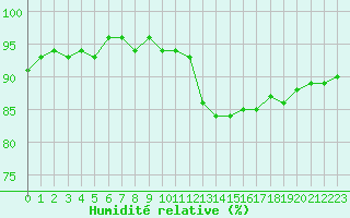 Courbe de l'humidit relative pour Bures-sur-Yvette (91)