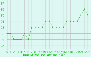 Courbe de l'humidit relative pour Verngues - Hameau de Cazan (13)