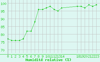 Courbe de l'humidit relative pour Hestrud (59)