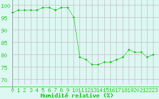 Courbe de l'humidit relative pour Carcassonne (11)