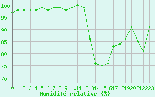 Courbe de l'humidit relative pour Saint-Brieuc (22)