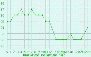 Courbe de l'humidit relative pour Sandillon (45)