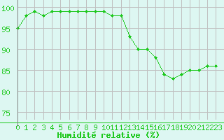 Courbe de l'humidit relative pour Chlons-en-Champagne (51)