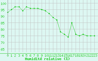 Courbe de l'humidit relative pour Tarbes (65)