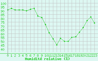 Courbe de l'humidit relative pour Clermont-Ferrand (63)