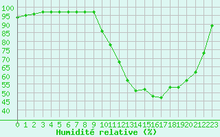 Courbe de l'humidit relative pour Troyes (10)
