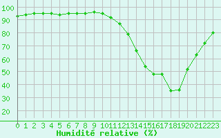 Courbe de l'humidit relative pour Valence d'Agen (82)