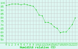 Courbe de l'humidit relative pour Lobbes (Be)