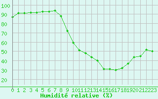 Courbe de l'humidit relative pour Bergerac (24)