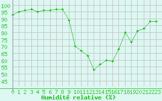 Courbe de l'humidit relative pour La Meyze (87)