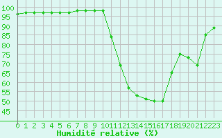 Courbe de l'humidit relative pour Nantes (44)