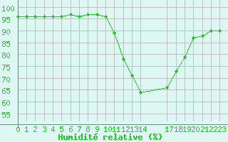 Courbe de l'humidit relative pour Nostang (56)