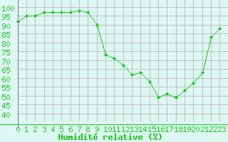 Courbe de l'humidit relative pour Christnach (Lu)