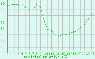 Courbe de l'humidit relative pour Rochefort Saint-Agnant (17)