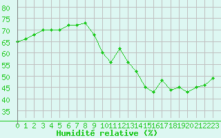 Courbe de l'humidit relative pour Cap de la Hve (76)