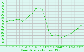 Courbe de l'humidit relative pour Tours (37)