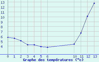 Courbe de tempratures pour La Baeza (Esp)