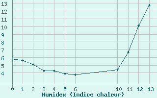 Courbe de l'humidex pour La Baeza (Esp)