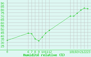 Courbe de l'humidit relative pour Jan (Esp)