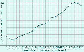 Courbe de l'humidex pour Croisette (62)