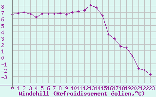 Courbe du refroidissement olien pour Ile du Levant (83)
