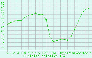 Courbe de l'humidit relative pour Brianon (05)